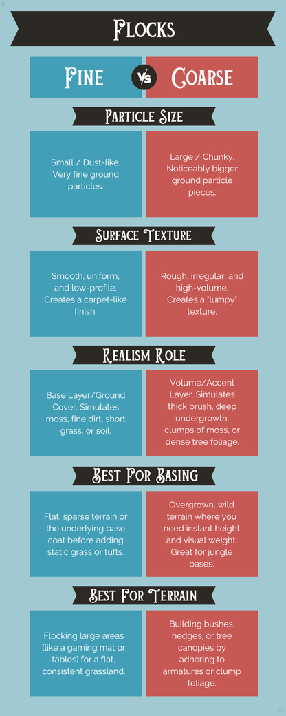 Chart detailing the properties of 'Fine' and 'Coarse' flock materials used in modeling or simulation.